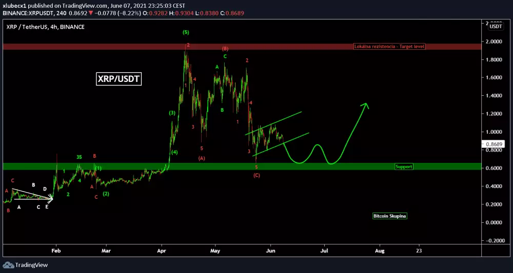 XRP/USD graf, zdroj: https://s3.tradingview.com/