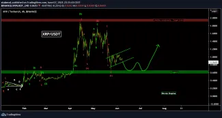 XRP/USD graf, zdroj: https://s3.tradingview.com/