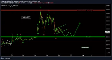 XRP/USD graf, zdroj: https://s3.tradingview.com/