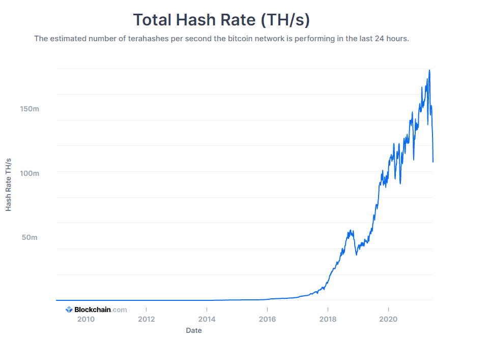 Hashrate bitcoin siete, zdroj: blockchain.com