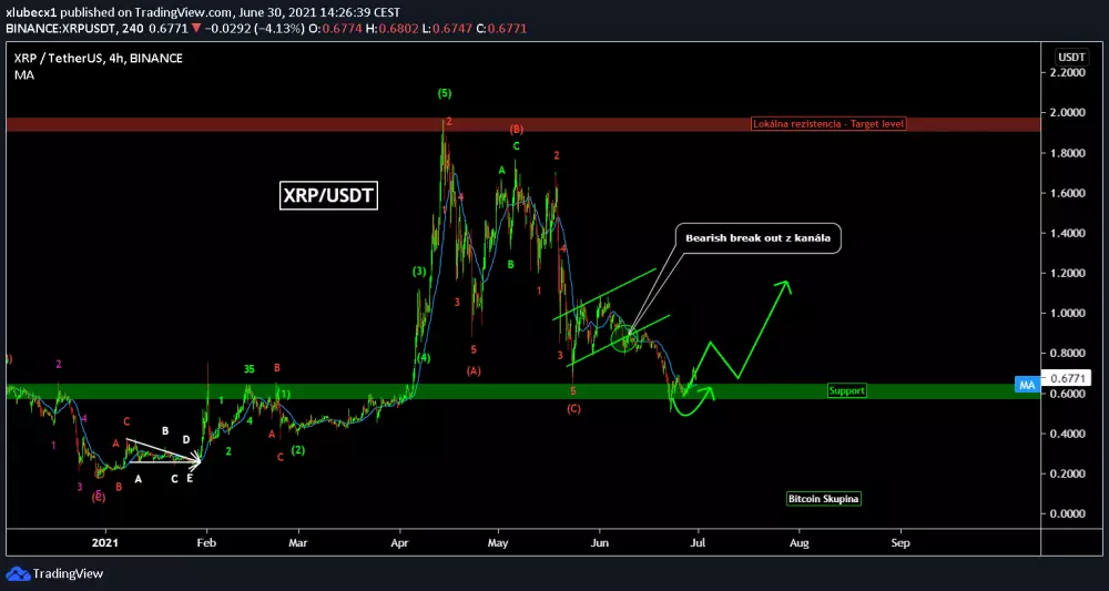 XRP -support odoláva, zdroj: https://www.tradingview.com/