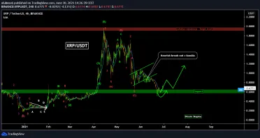XRP -support odoláva, zdroj: https://www.tradingview.com/