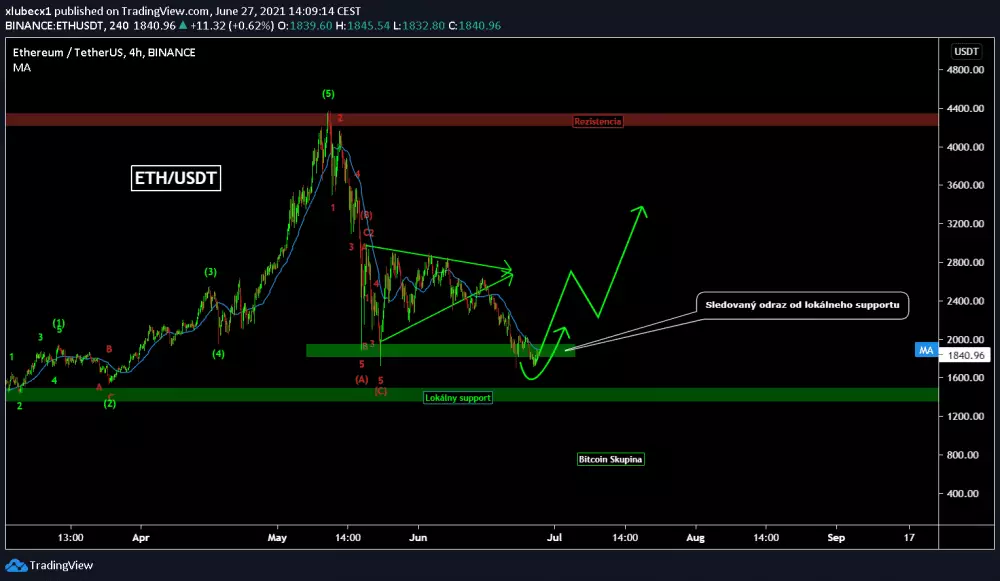 ETH/USD - Odraz na ETH, zdroj: https://www.tradingview.com/