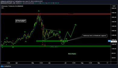 ETH/USD - Odraz na ETH, zdroj: https://www.tradingview.com/