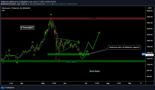 ETH/USD - Odraz na ETH, zdroj: https://www.tradingview.com/