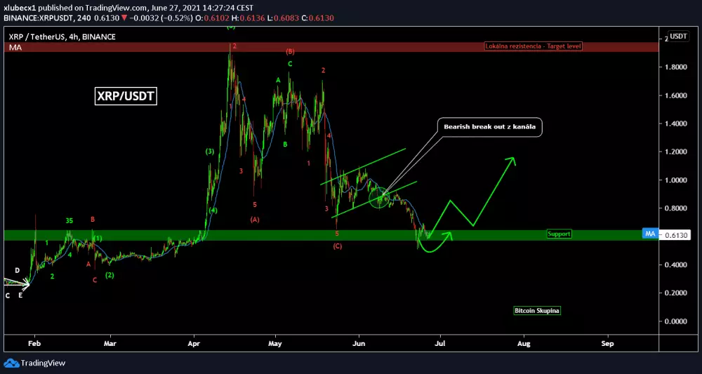 XRP/USD - Podobe s ETH, zdroj: https://www.tradingview.com/