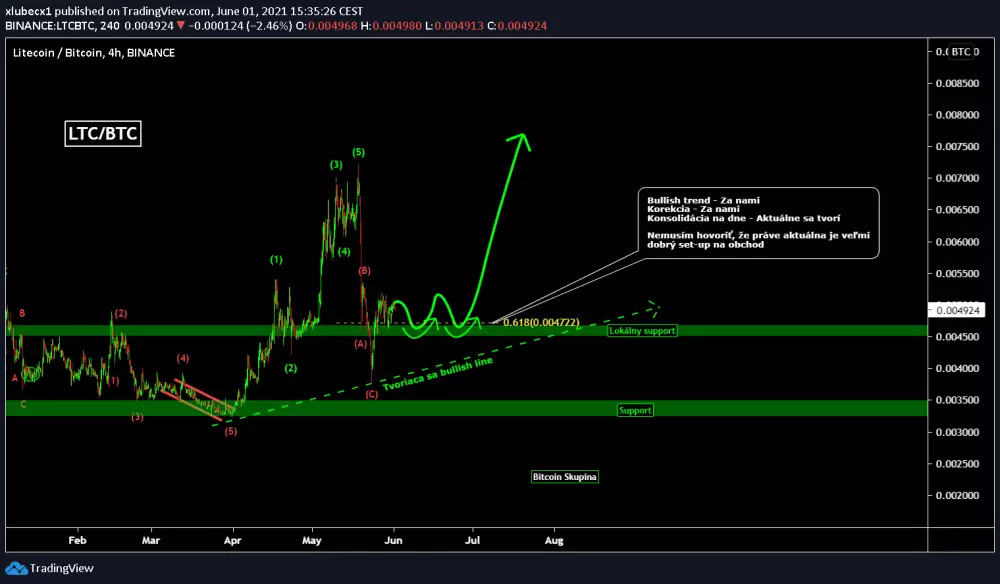 Analýza LTC - po korekcii?