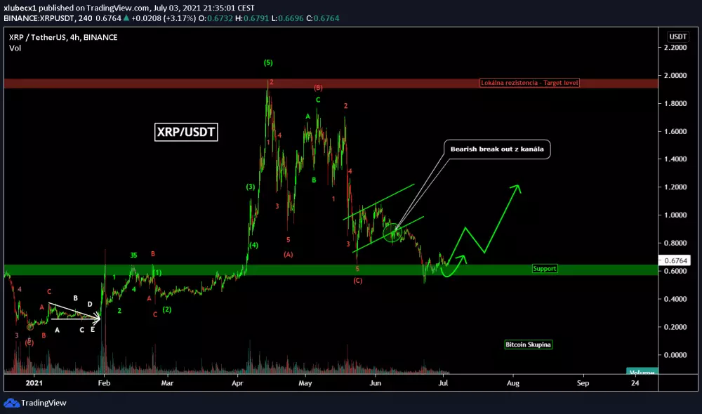 XRP/USD - Pokračuje v raste, zdroj: tradingview.com