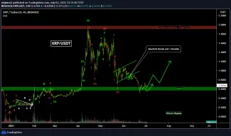 XRP/USD - Pokračuje v raste, zdroj: tradingview.com