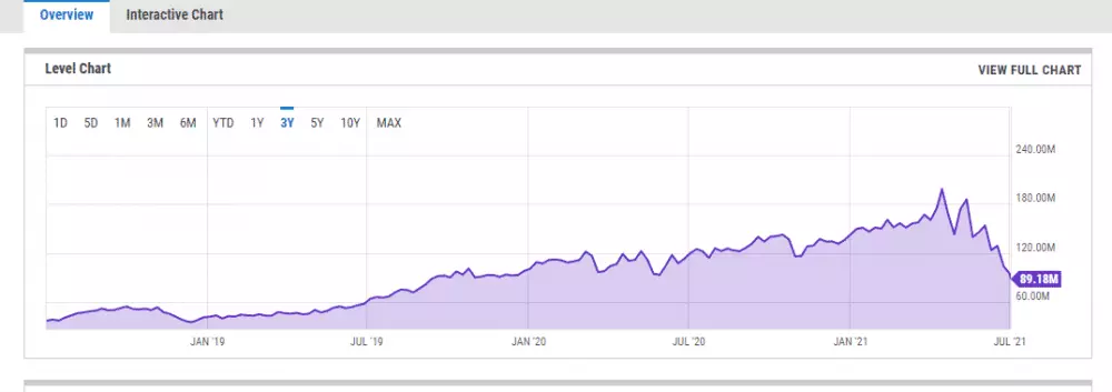 Bitcoin hashrate, zdroj: https://ycharts.com/