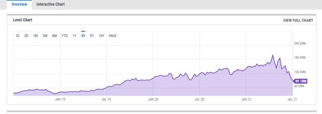 Bitcoin hashrate, zdroj: https://ycharts.com/