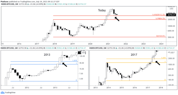 Porovnanie grafu BTC/USD s Fibonacciho úrovňou. Zdroj: Nunya Bizniz/Twitter