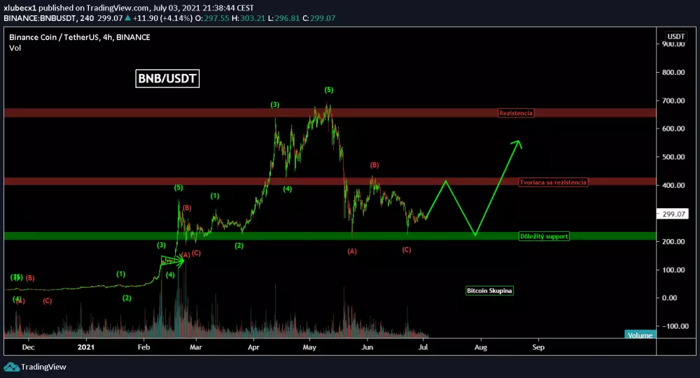 BNB/USD - Sme v konsolidácií, zdroj: tradingview.com