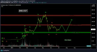 BNB/USD - Sme v konsolidácií, zdroj: tradingview.com