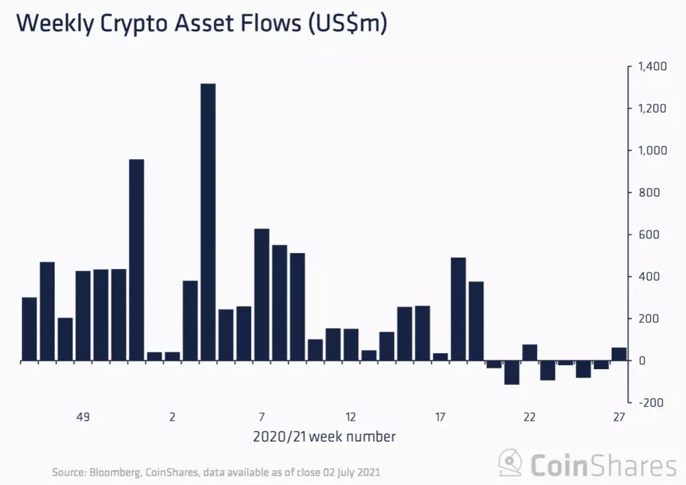 Nárast kapitálu v BTC, zdroj: coinshares