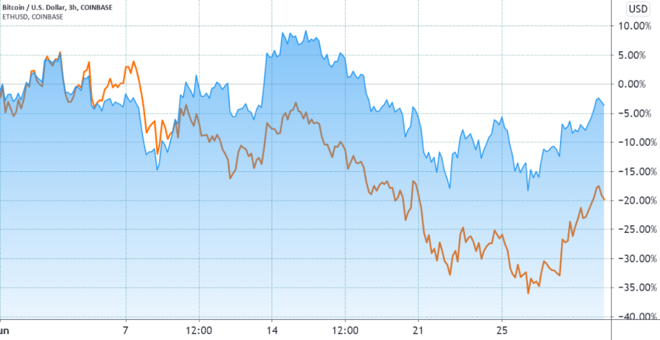 Priebeh ETH (oranžová farba) vs. BTC (modrá farba). Zdroj: TradingView