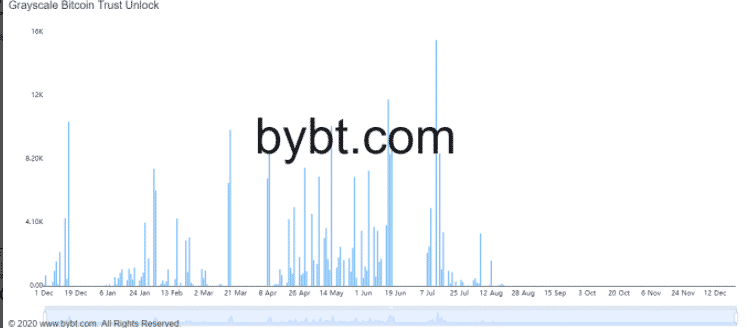 Plán odblokovania Grayscale Bitcoin Trust. Zdroj: Bybt.com