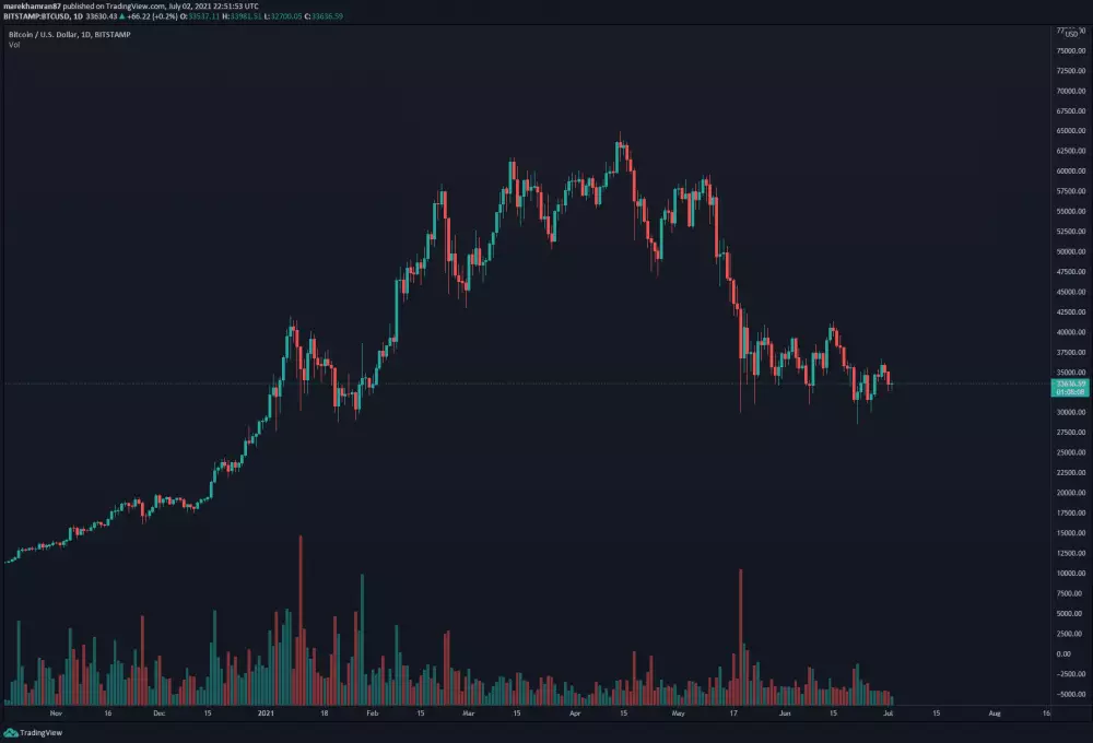 BTC/USD denný graf. Zdroj: TradingView