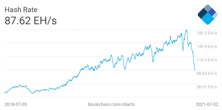 Sedem dňový priemer hash rate v sieti Bitcoin. Zdroj: Blockchain.com