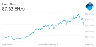 Sedem dňový priemer hash rate v sieti Bitcoin. Zdroj: Blockchain.com