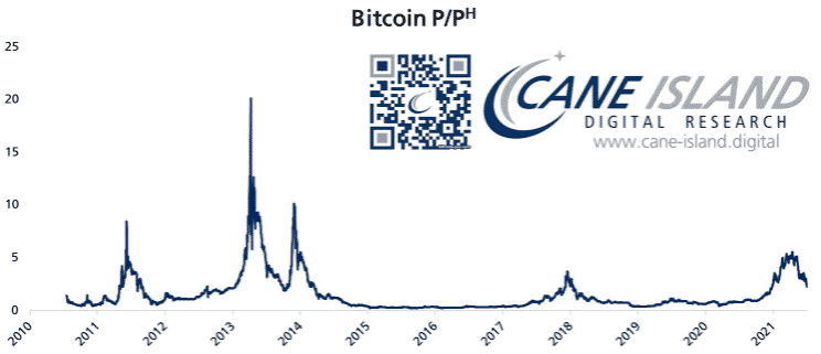 Graf pomeru hash rate BTC Zdroj: Timothy Peterson/Twitter