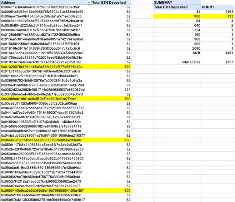 Zoznam adries a vkladov do siete ETH. Zdroj: Etherscan