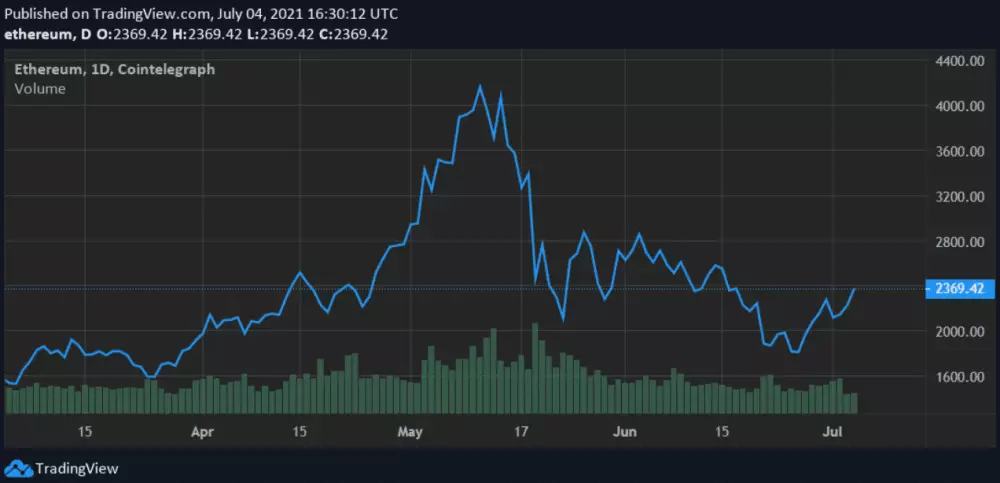 Cena ETH počas víkendu. Zdroj: Cointelegraph Markets Pro