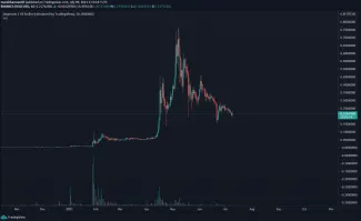 DOGE/USD denný graf. Zdroj: TradingView