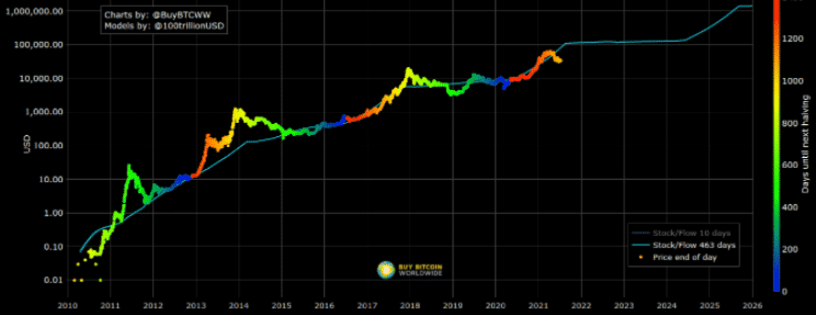 Model stock-to-flow. Zdroj: BuyBitcoinWorldwide.com