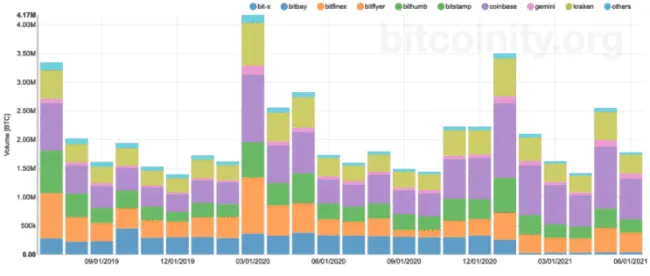Mesačné objemy obchodovania BTC. Zdroj: Bitcoinity.org