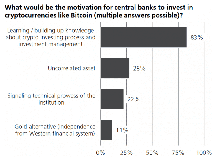 Prieskum centrálnych bánk. Zdroj: UBS