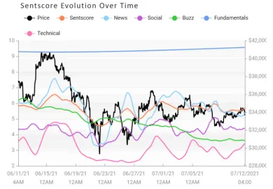 Prehľad zbieraných dát pre Bitcoin za posledný mesiac. Zdroj: Omenics