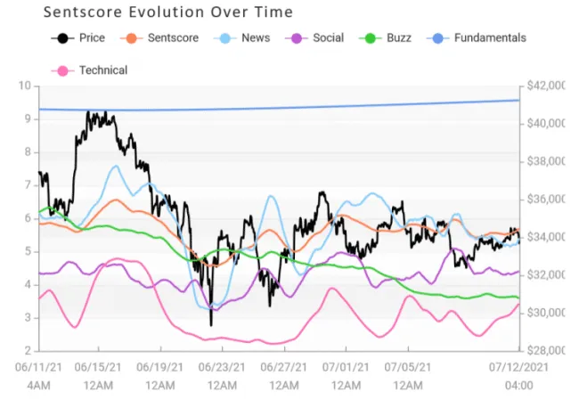 Prehľad zbieraných dát pre Bitcoin za posledný mesiac. Zdroj: Omenics