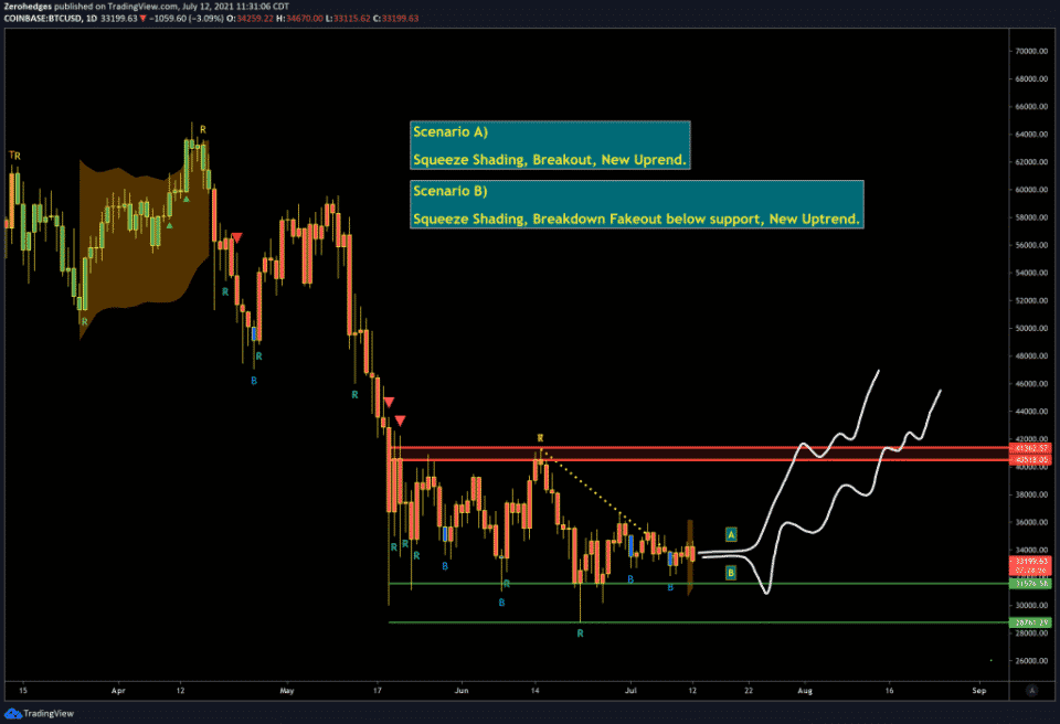 BTC/USD 