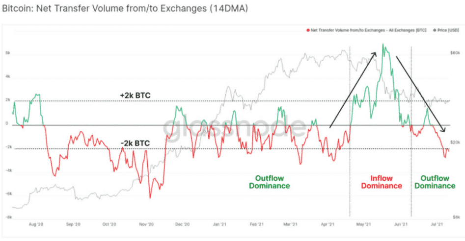 Čistý objem prevodov BTC. Zdroj: Glassnode