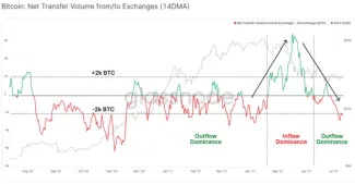Čistý objem prevodov BTC. Zdroj: Glassnode