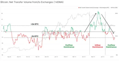 Čistý objem prevodov BTC. Zdroj: Glassnode