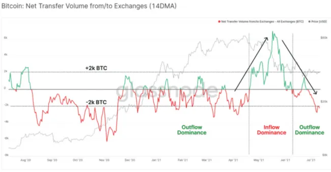 Čistý objem prevodov BTC. Zdroj: Glassnode