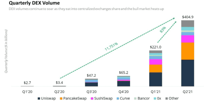 Štvrťročný objem DEX. Zdroj: Messari