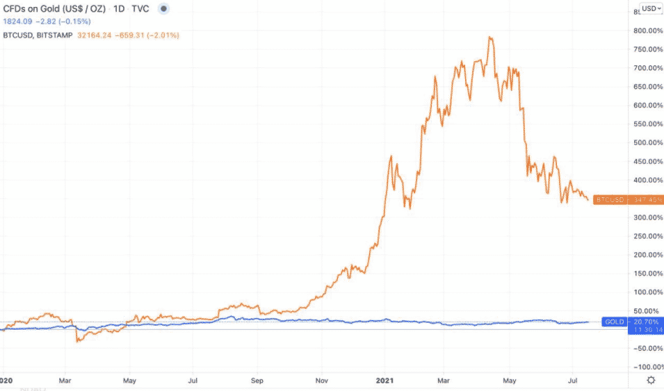 Zlato (modrá) vs. výkonnosť BTC/USD (oranžová) od roku 2020. Zdroj: TradingView