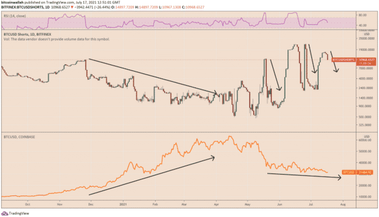 Nedávna korelácia medzi spotovými cenami Bitcoinu a jeho maržovými short pozíciami na Bitfinexe. Zdroj: TradingView