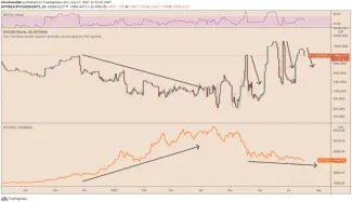Nedávna korelácia medzi spotovými cenami Bitcoinu a jeho maržovými short pozíciami na Bitfinexe. Zdroj: TradingView