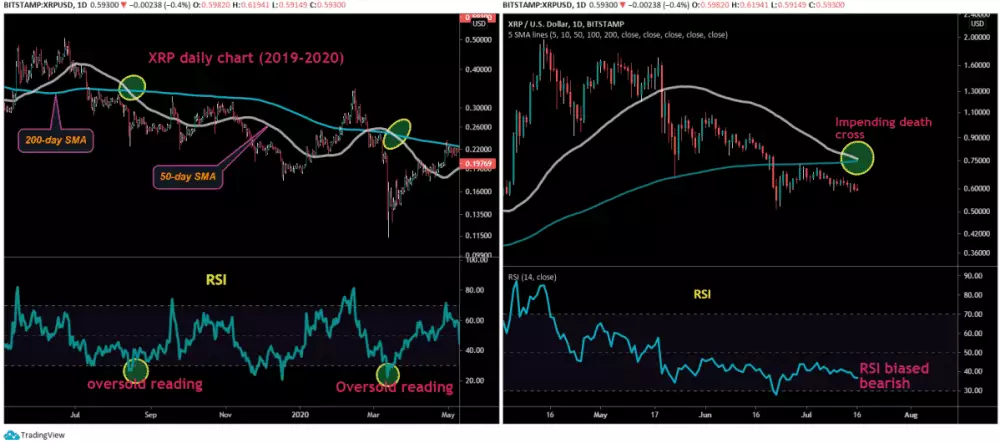 XRP/USD blížiaci sa kríž smrti na dennom grafe. Zdroj: TradingView/Coindesk