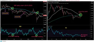XRP/USD blížiaci sa kríž smrti na dennom grafe. Zdroj: TradingView/Coindesk
