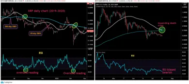 XRP/USD blížiaci sa kríž smrti na dennom grafe. Zdroj: TradingView/Coindesk