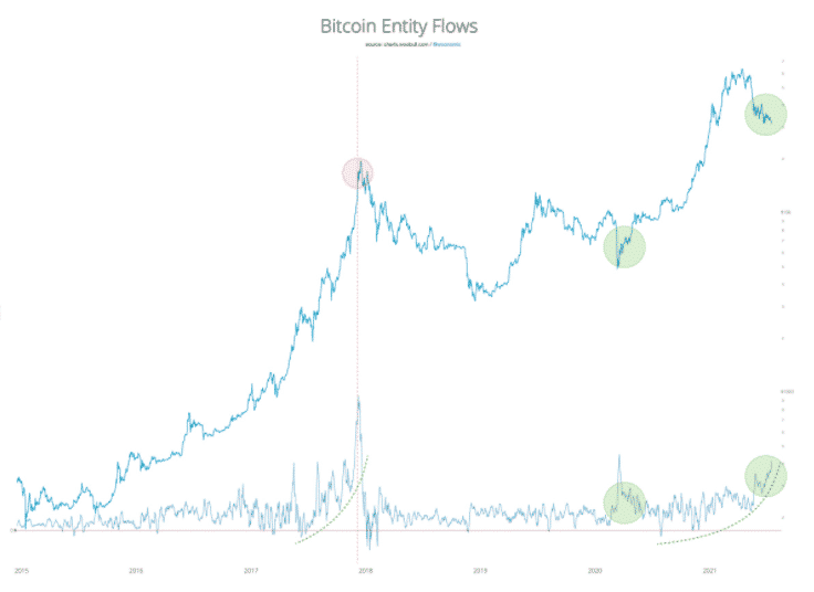 Toky obchodov menších ako 1 BTC. Zdroj: Willy Woo/Twitter