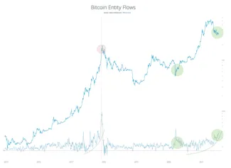 Toky obchodov menších ako 1 BTC. Zdroj: Willy Woo/Twitter