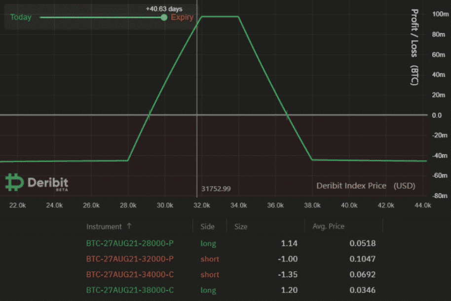 Odhad zisku/straty. Zdroj: Deribit Position Builder