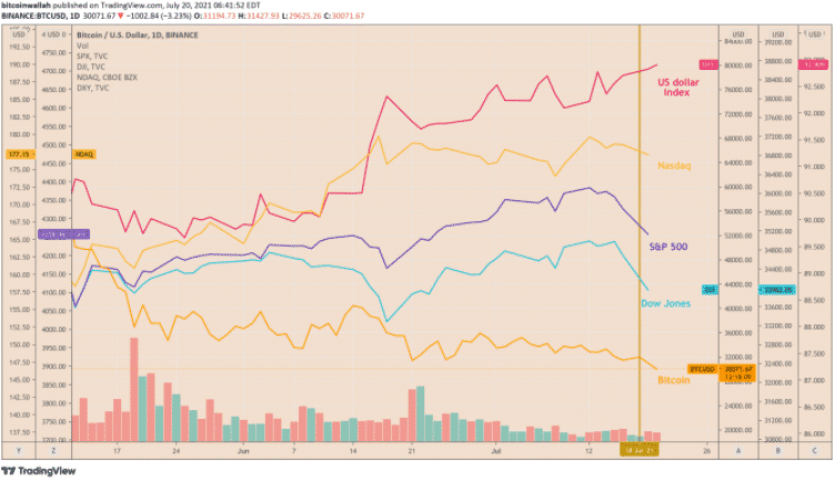 Bitcoin sa v pondelok prepadol spolu s americkým akciovým trhom. Zdroj: TradingView.com