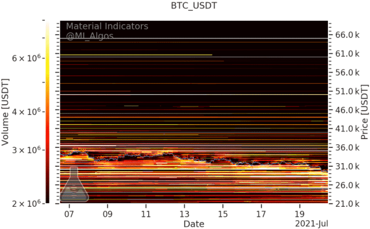 Úrovne nákupu a predaja BTC/USD na Binance k 20. júlu. Zdroj: Material Indicators/Twitter